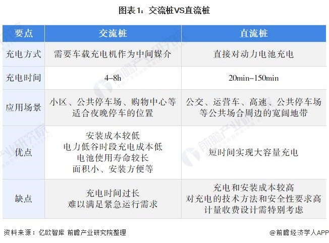2021年中国电动汽车交流充电桩市场现状与竞争格局分析