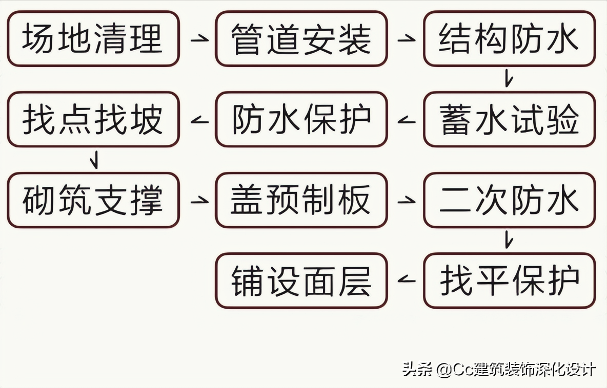 「工艺」回填层的材料与做法