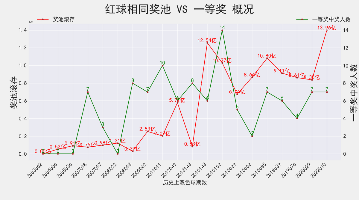 双色球22011期：历史上红球4连号18-19-20-21开出过2次