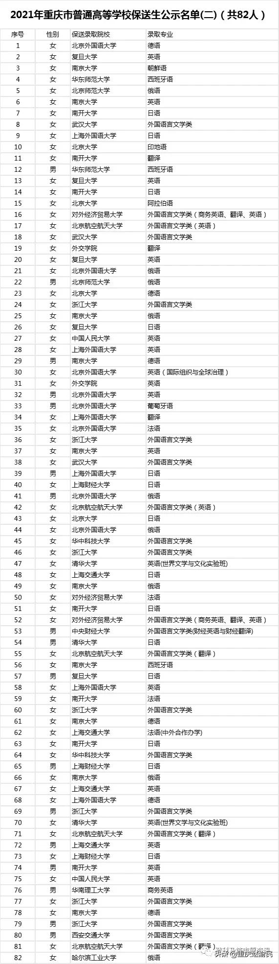 重庆一外2022计划保送82人！近10年保送到名校1063人