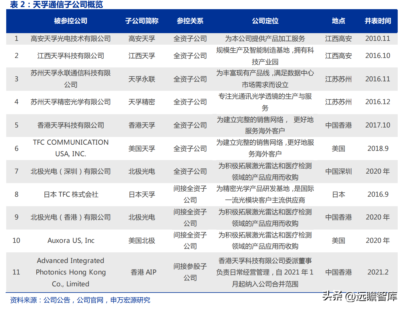 深耕行业十七载，天孚通信：“光引擎+激光雷达”打造成长第二极