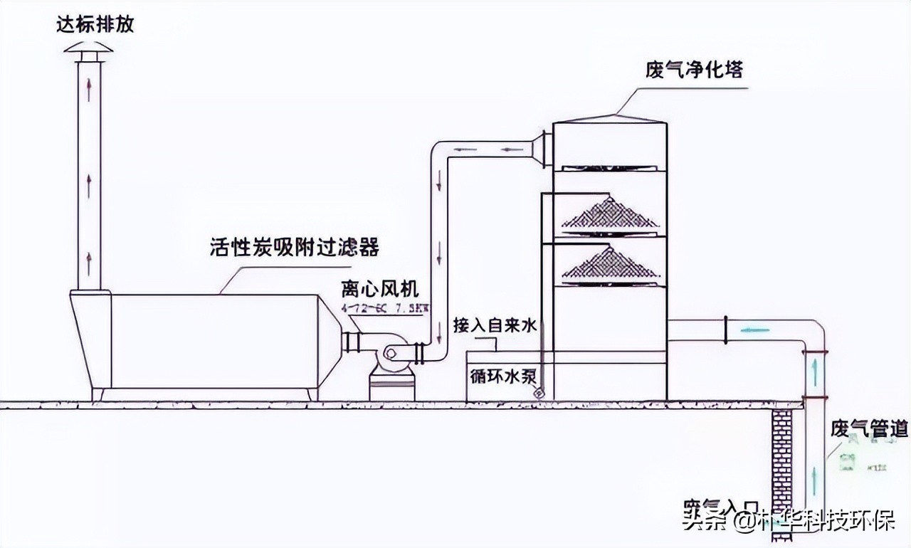 86種廢氣處理工藝流程圖，趕快收藏