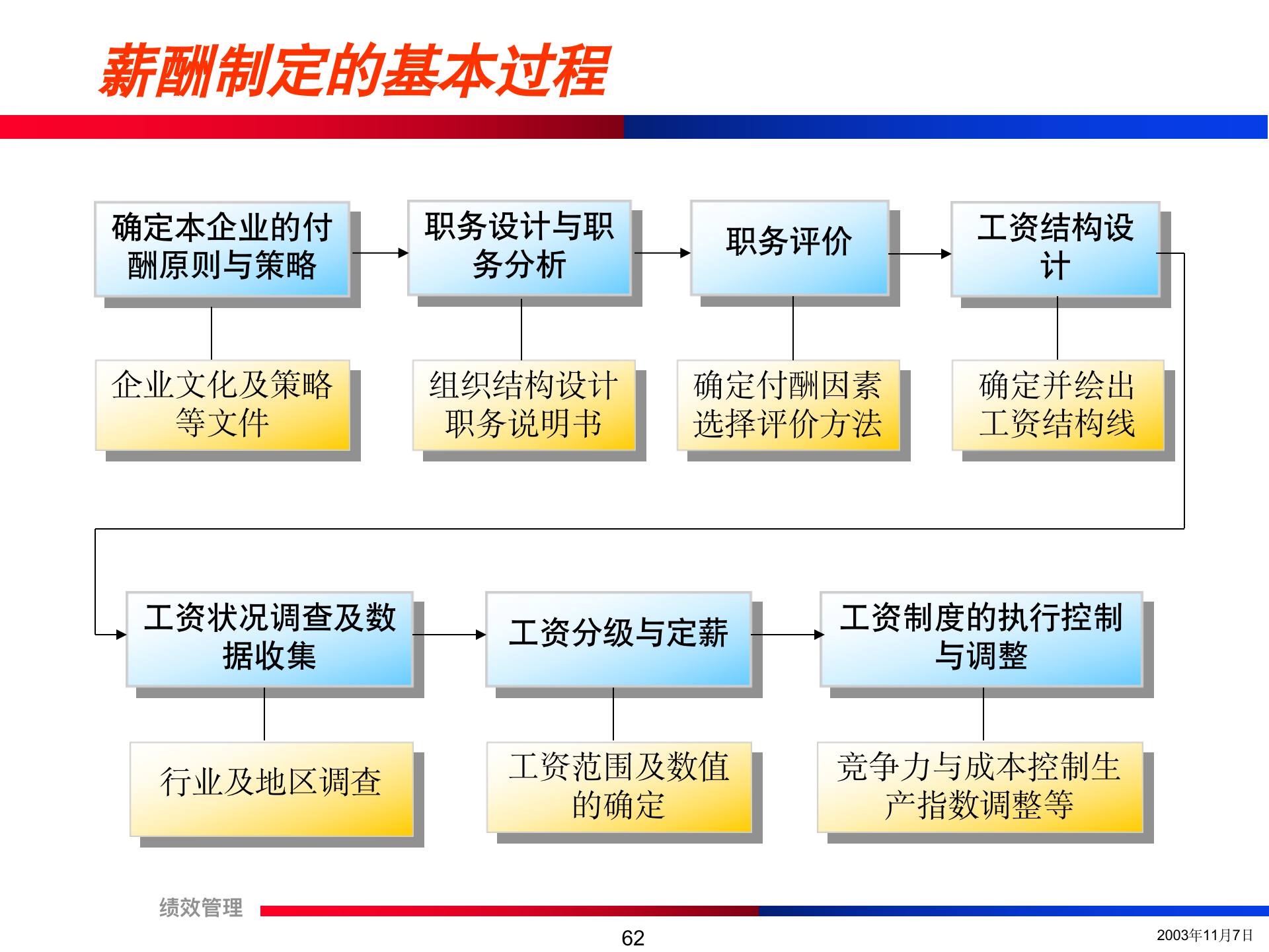 团队绩效考核培训精讲（流程+方法+注意事项）