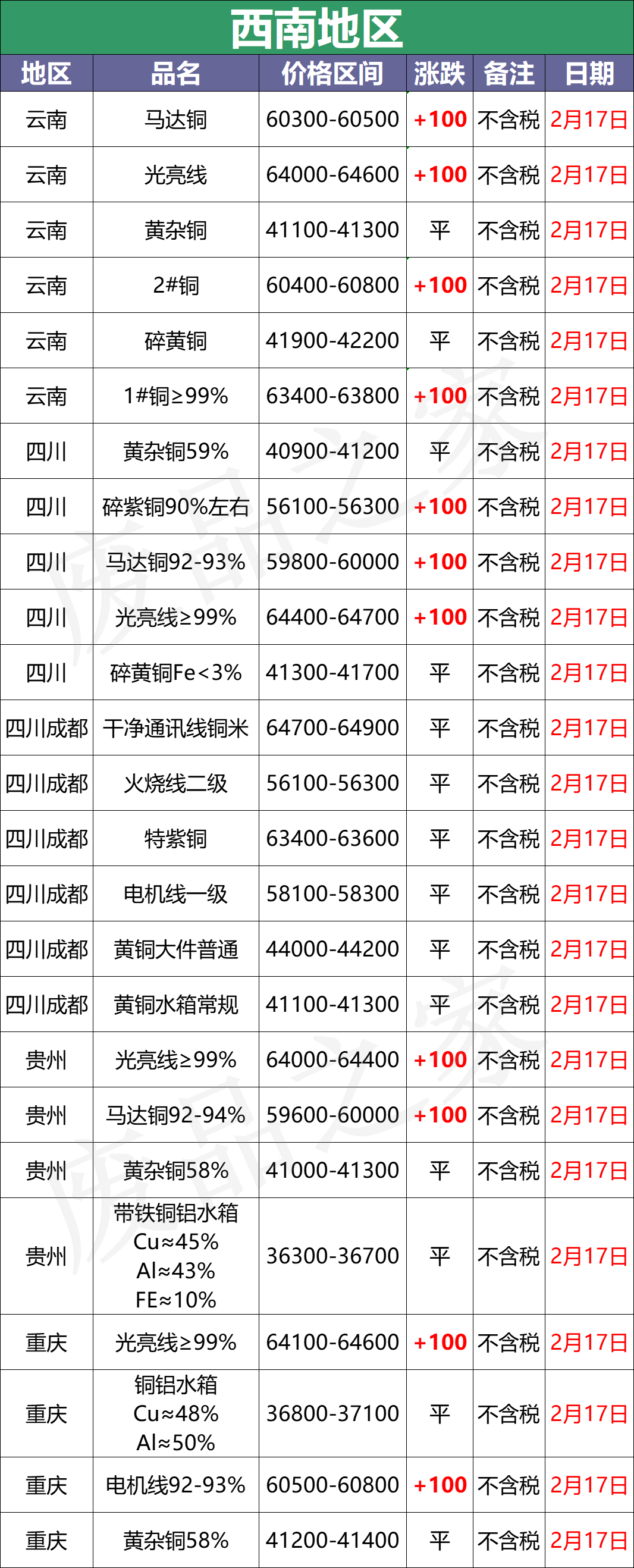 最新2月17日全国铜业厂家采购价格汇总（附价格表）