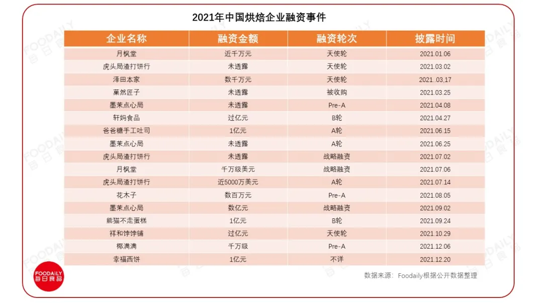 蛋白替代碳水，烘焙品类迎来健康化大改造，新机会点就在这里