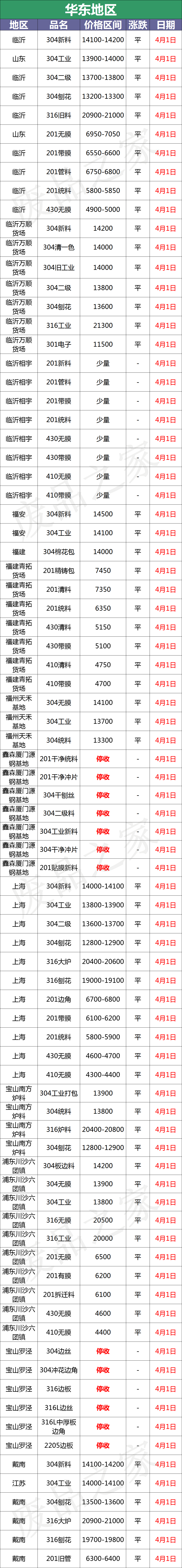 最新4月1日不锈钢基地报价参考汇总（附不锈钢报价表）