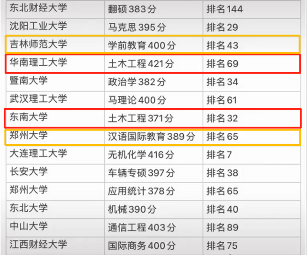 考研“4大卷王”专业，400分学生扎堆，即使“二战生”也难上岸
