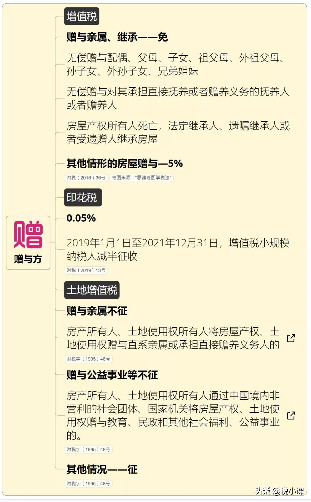 房屋赠与税费,房屋赠与税费怎么算