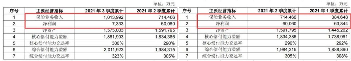 民生保险去年前三季净利下降97%，“被调出大病保险名单”雪上加霜