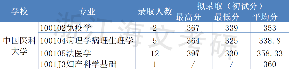 基础医学院校分析——谁更好考？