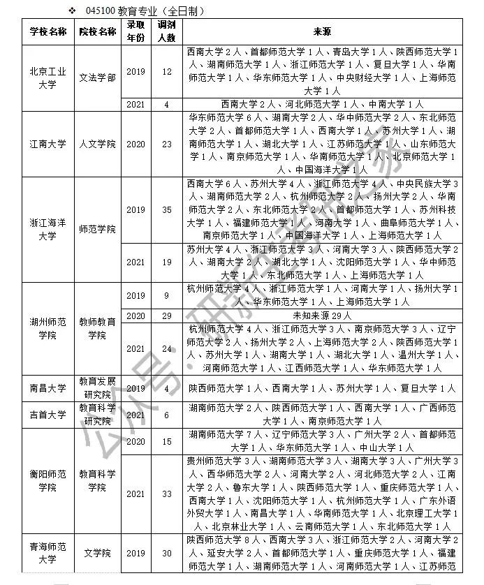 @考研er：教育学专硕往年调剂信息汇总，这些院校有大量调剂名额