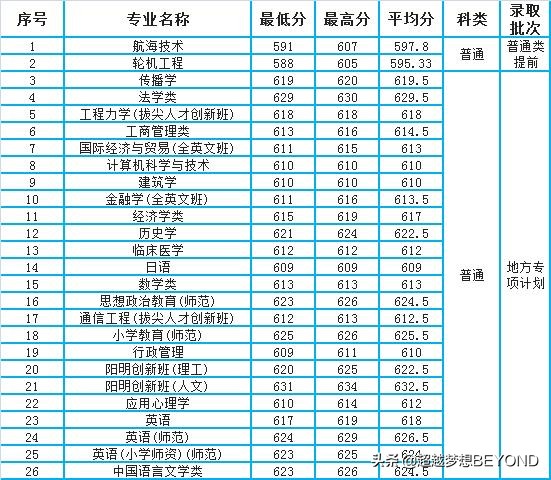 宁波大学2021年浙江省各专业录取分数情况