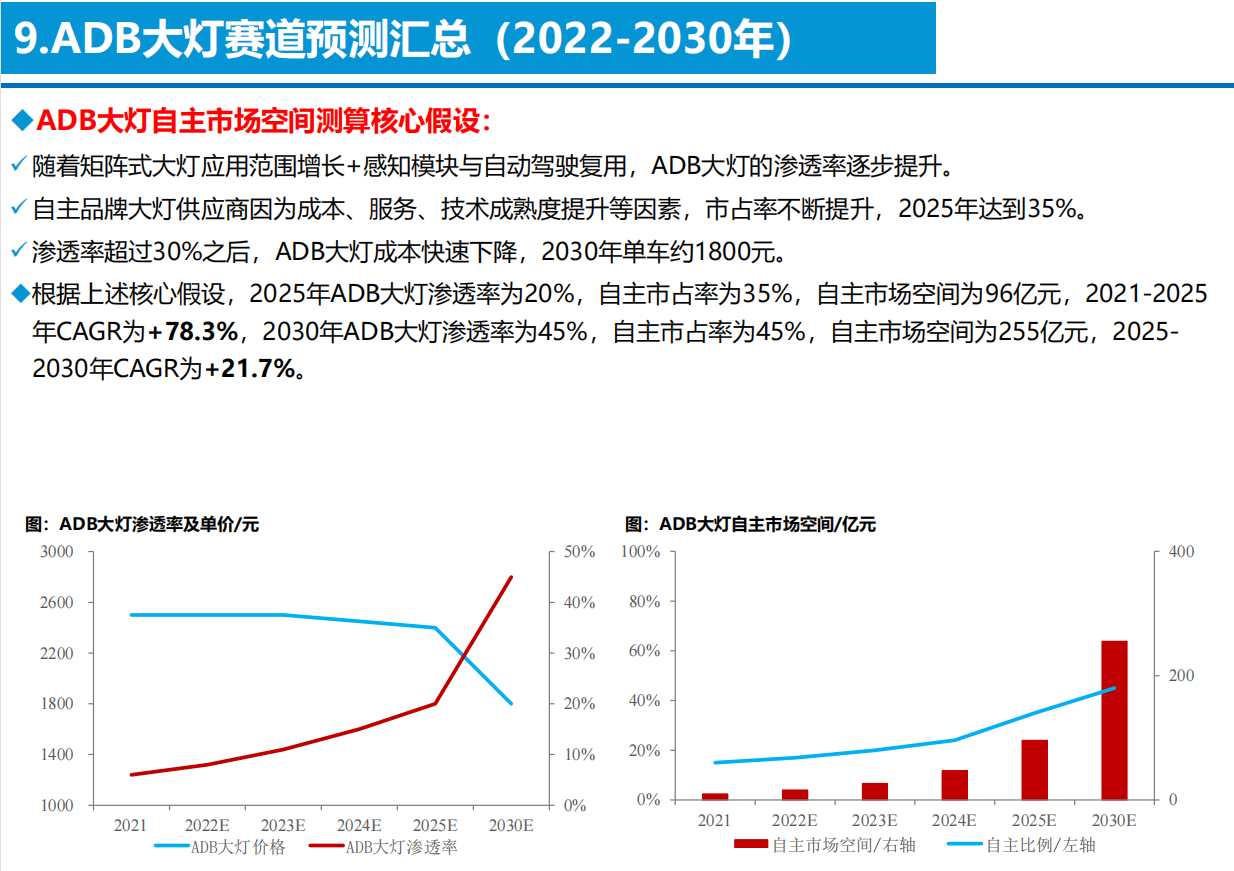 智能电动汽车技术投资框架