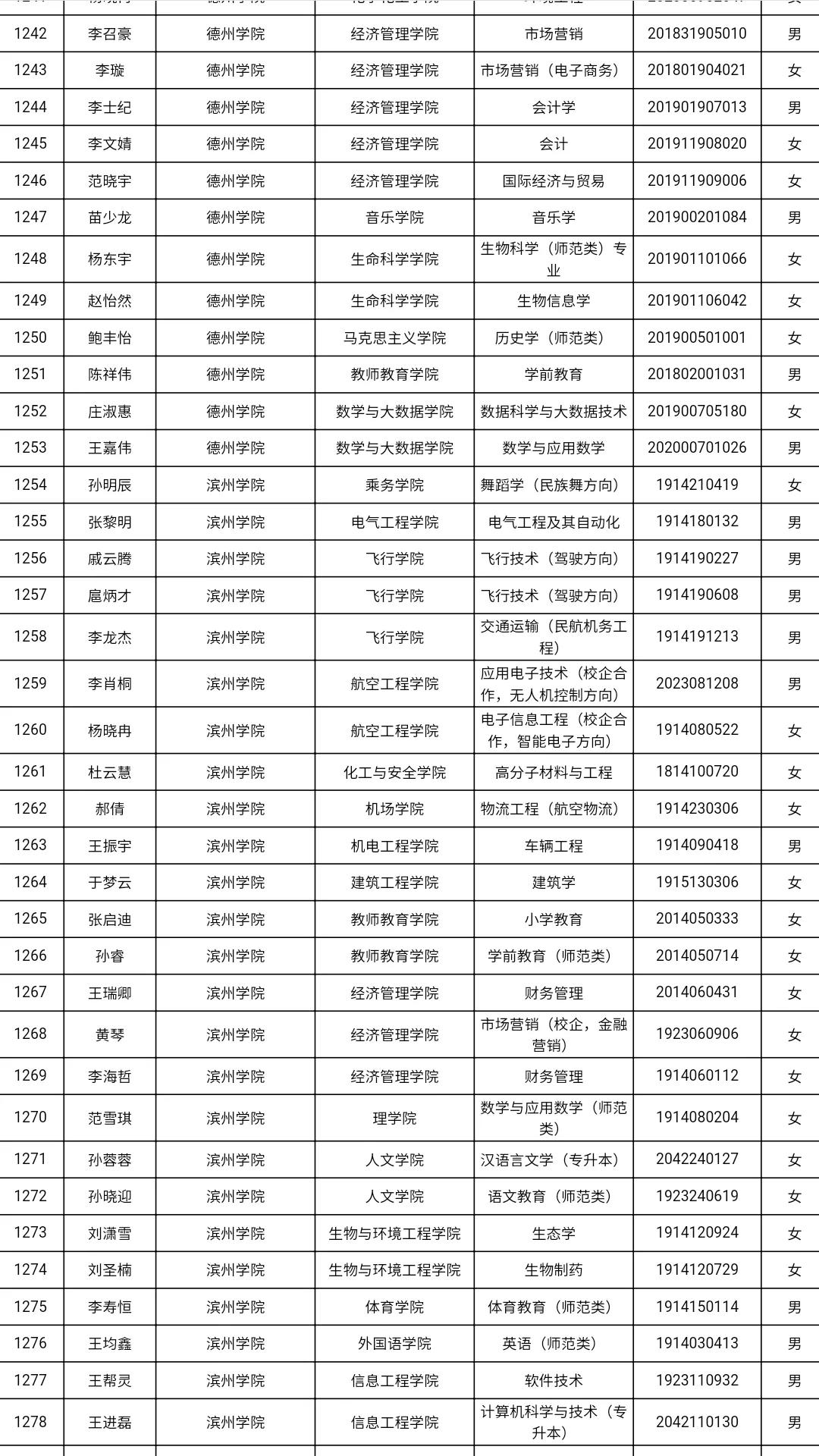 共3585人！山东高校获2021国家奖学金学生全名单，有你认识的吗？