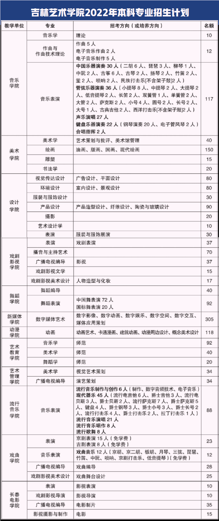 吉林艺术学院2022年招生1901人，录取文化400分专业需要多少分？
