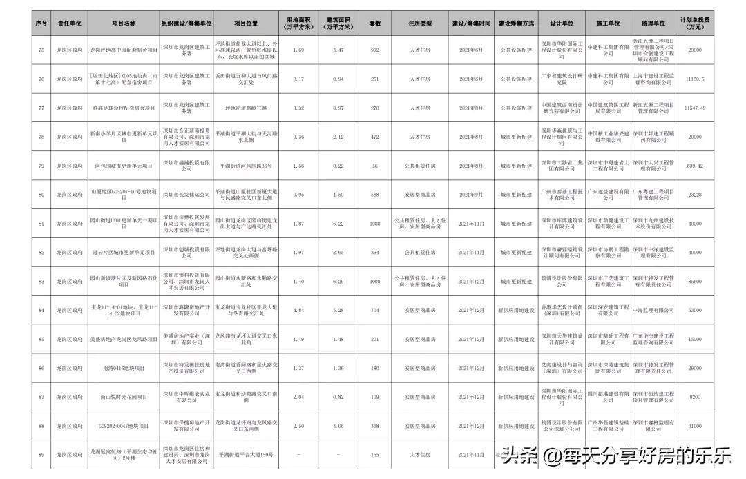最新！深圳公共住房项目大曝光！没有房子的抓紧看 能买还是要买