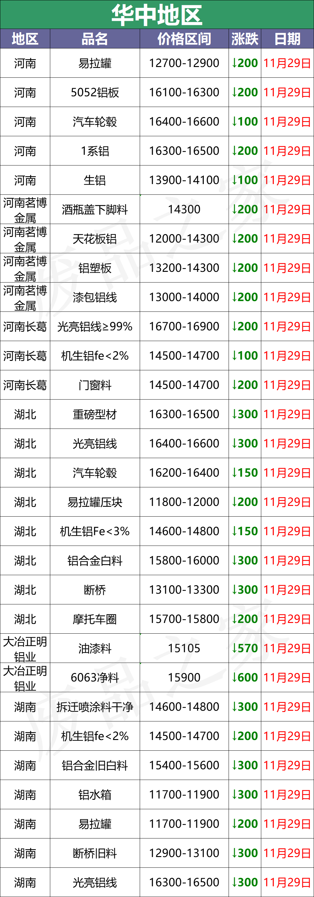 最新11月29日全国铝业厂家收购价格汇总（附价格表）