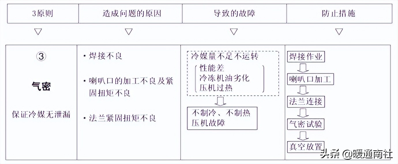 变频多联空调系统的安装