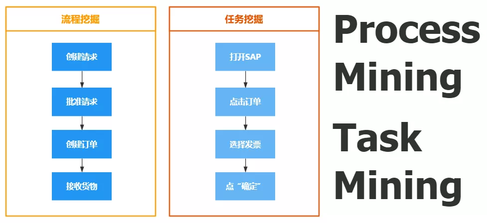 一文看懂任务挖掘和流程挖掘的区别