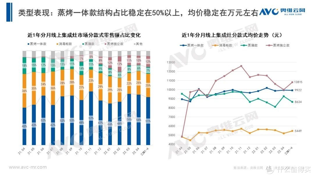 12款万元级蒸烤集成灶全面横评，和你聊聊到底如何选购