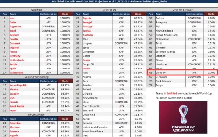 中国出世界杯的概率(数据网站更新晋级2022年世界杯概率：中国已成0.00%)