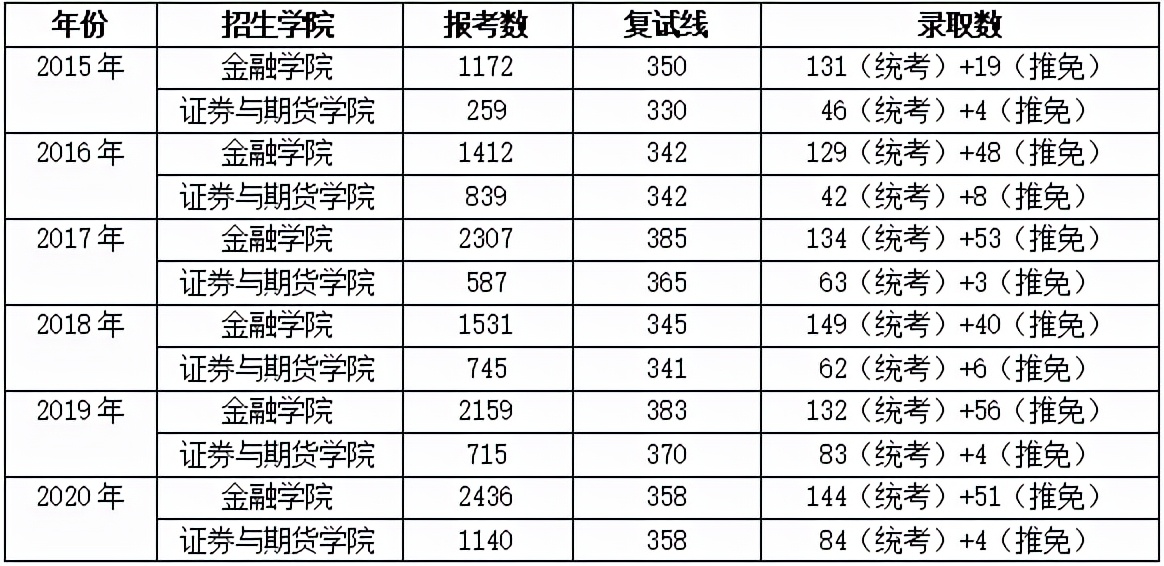 西南财经大学金融专硕考研备考解读