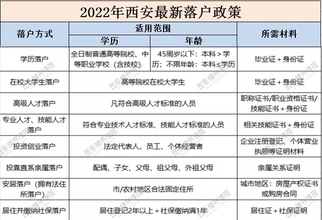 2022年，西安最新最全购房政策出炉