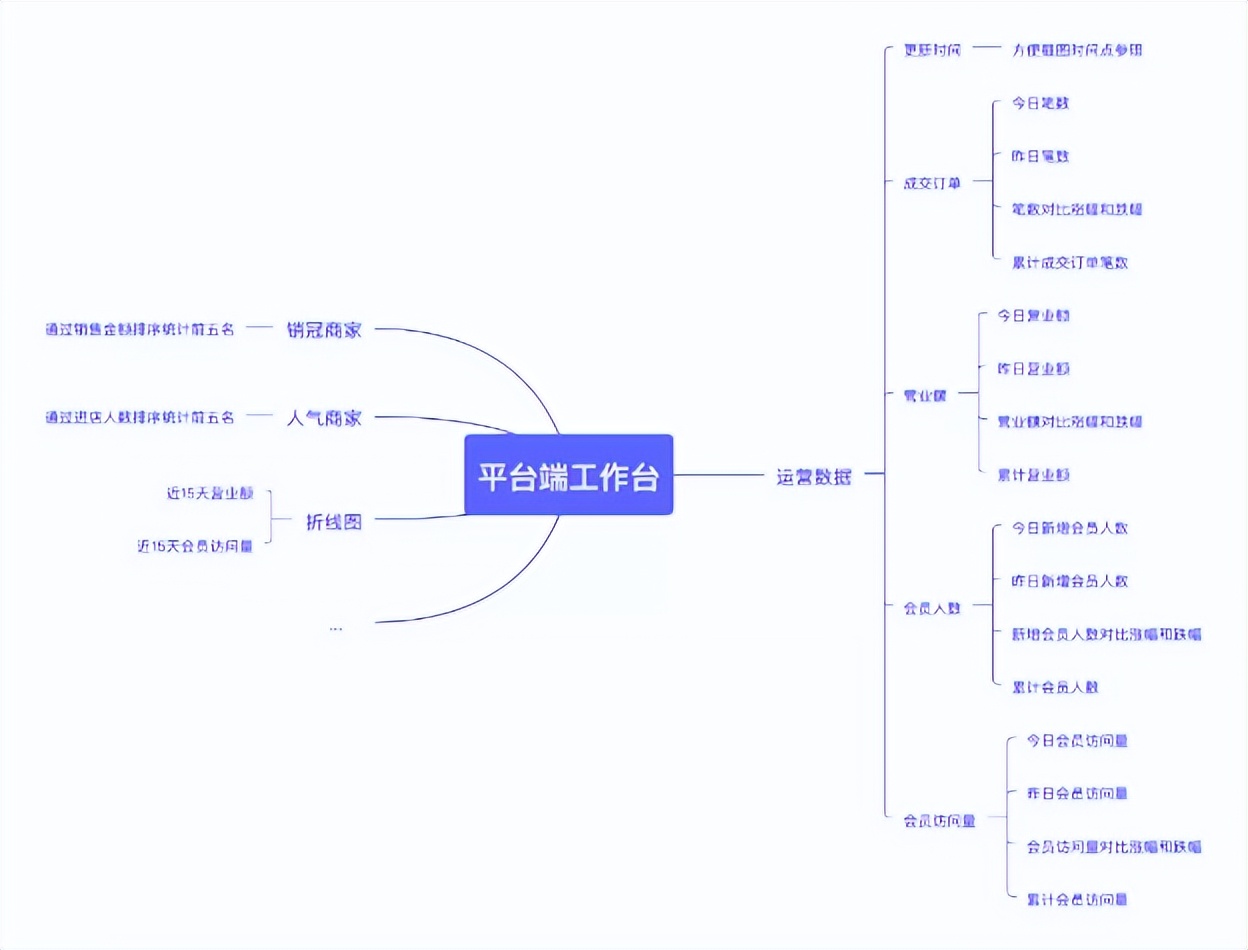 多商户商城系统功能拆解02讲-平台端工作台