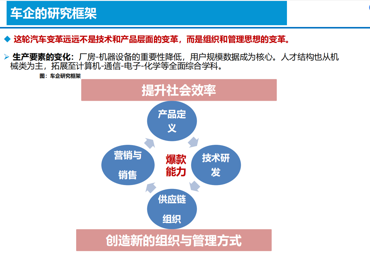 智能电动汽车技术投资框架