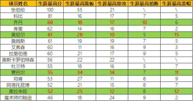 一场篮球比赛最高多少分(15大NBA顶级球星生涯单场最高数据，4人可组超级4双，无一五双)