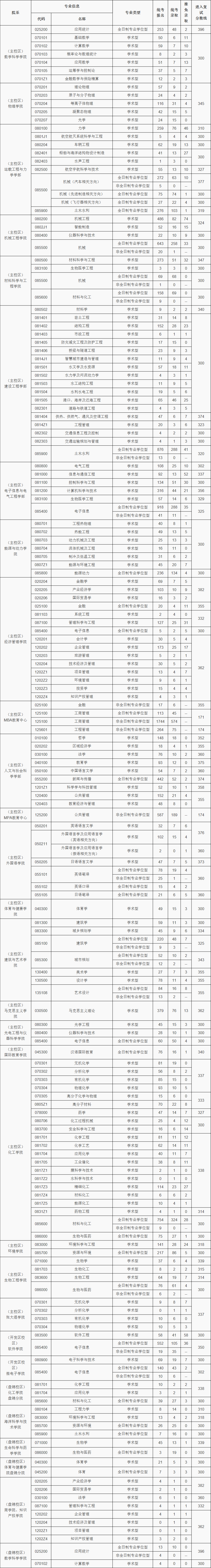 大连理工大学19~21年考研报录比