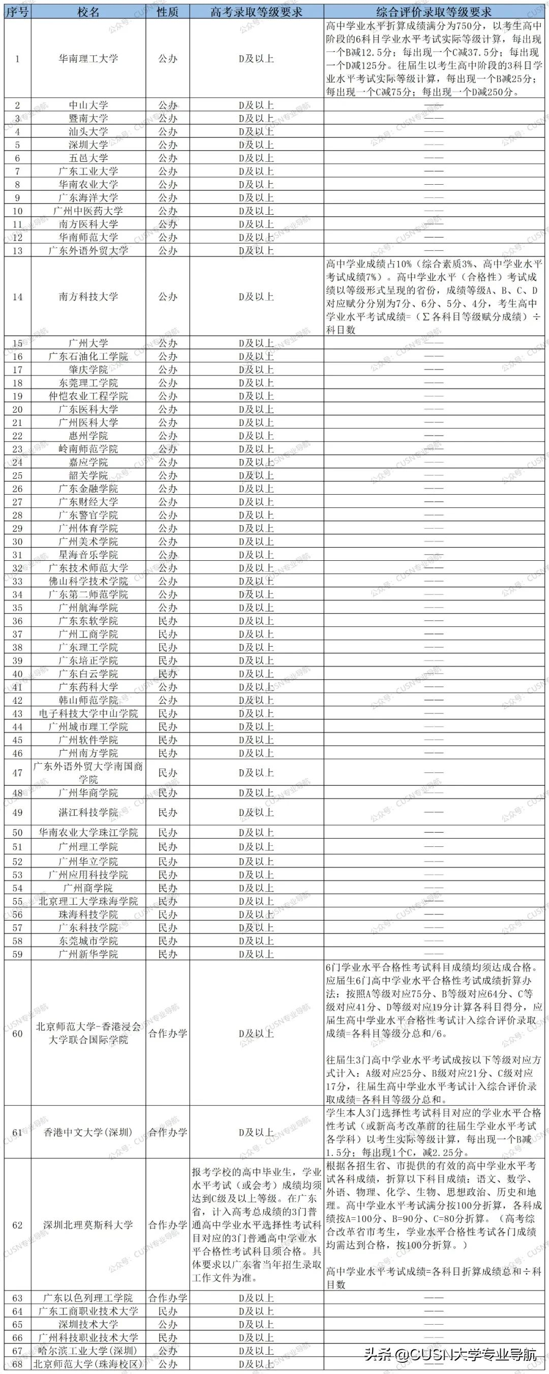 最全盘点,广东各高校对学考成绩要求