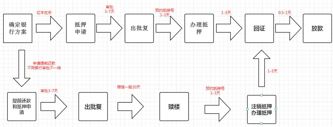 你可以不做房产抵押，但是房产抵押的流程你一定要懂