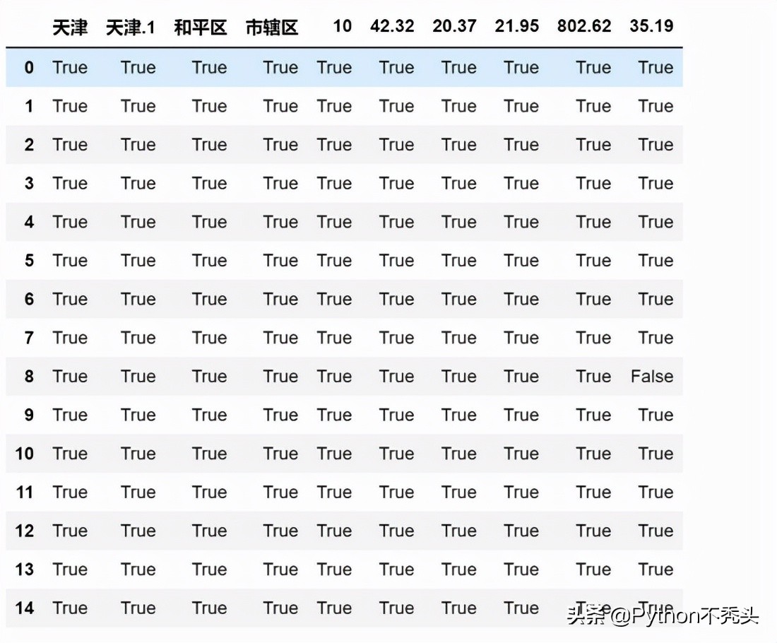 Python數據分析——處理中國地區信息
