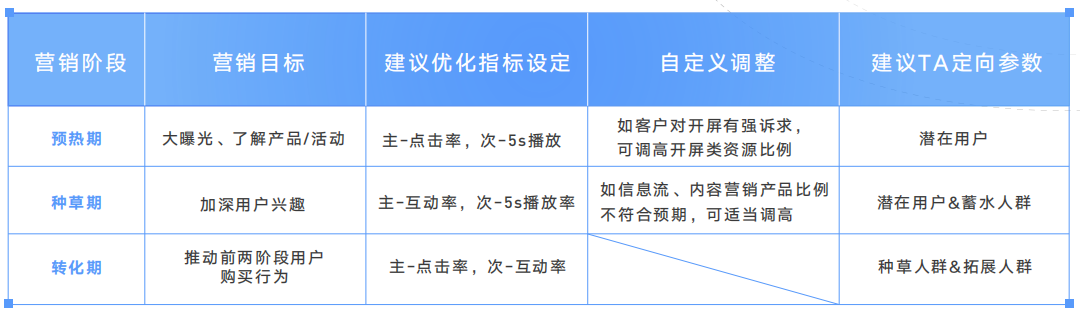 從“營銷度量”到“增長度量”，做更smart的營銷人