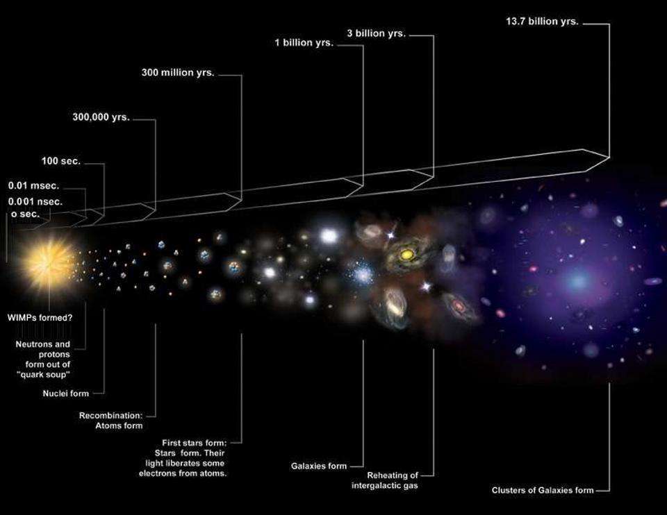 宇宙只有138亿年，玛土撒拉星却160亿岁，大爆炸理论错了？