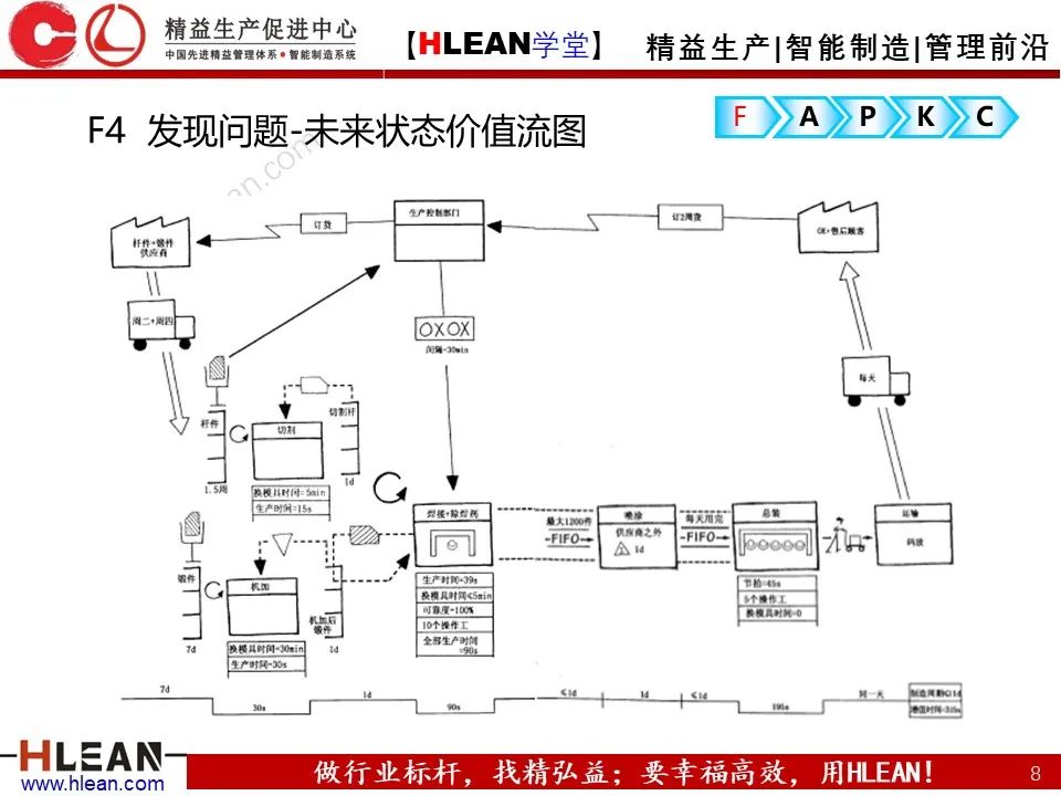 「精益學堂」精益改善FAPKC報告模板分享