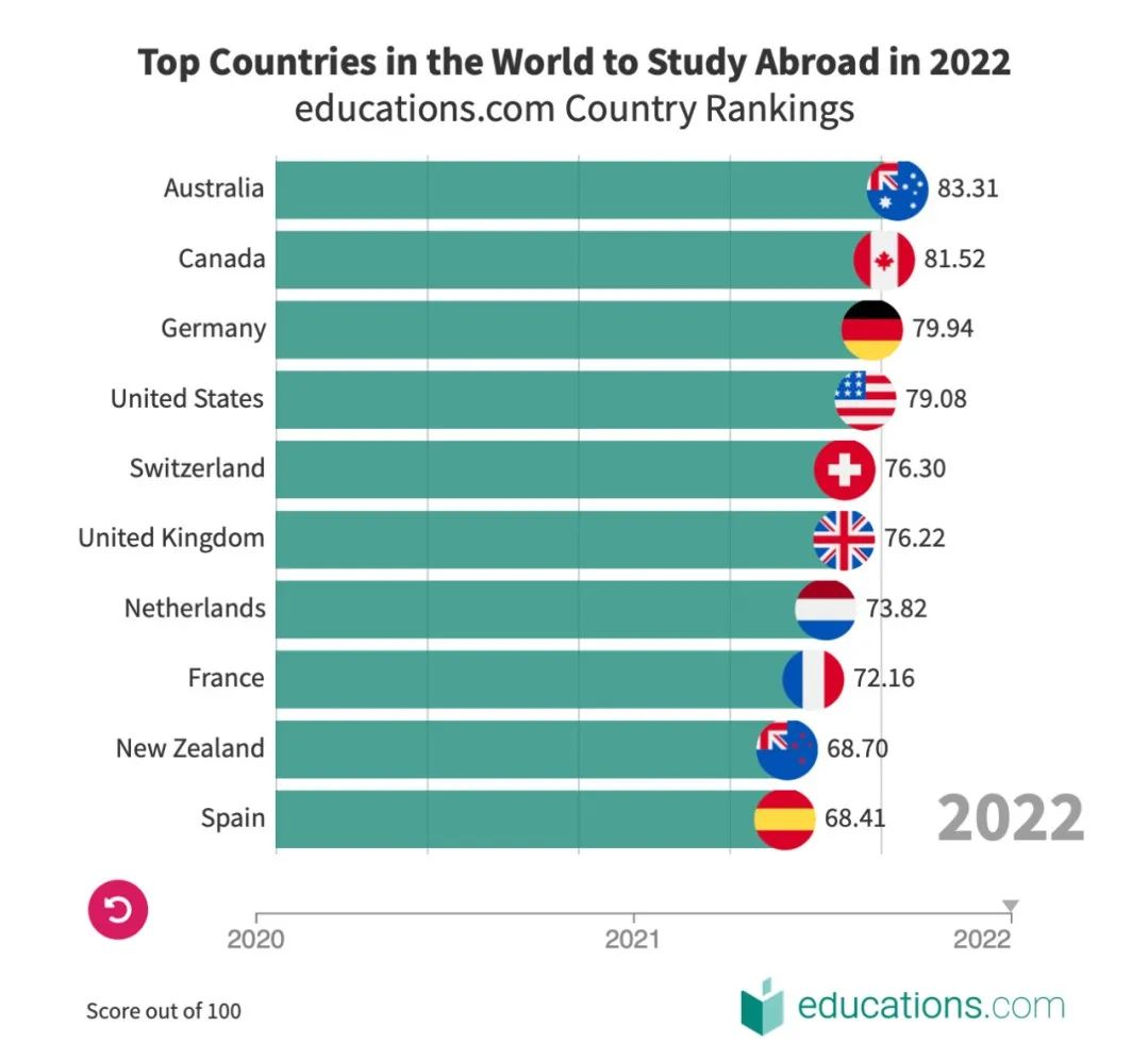 2022澳大利亚八大申请雅思要求汇总