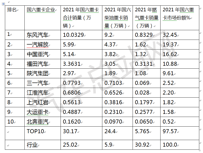 2021年国六重卡：柴油 or 燃气