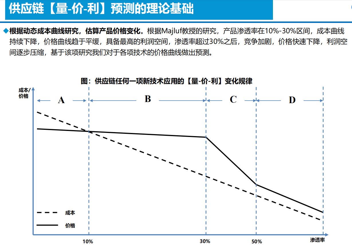 智能电动汽车技术投资框架