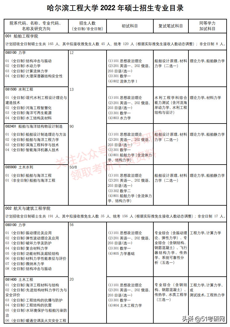 超强实力派211，不少专业报考热度低，年年招调剂，缺额近千人