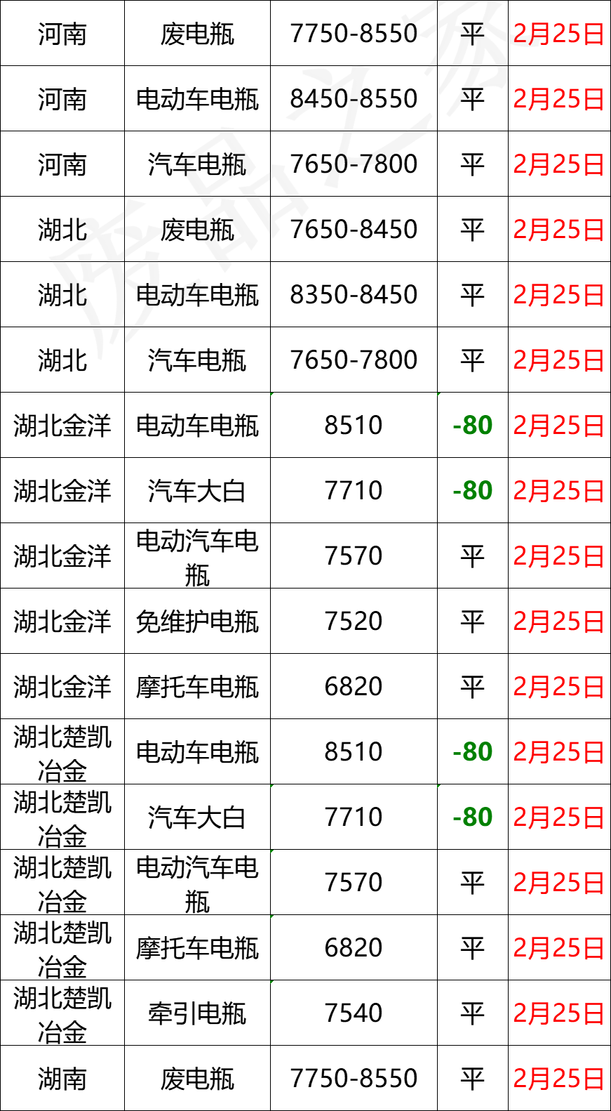 2月25日全国重点废电瓶企业参考价格汇总及行情分析（附价格表）