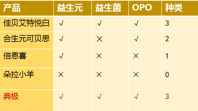 典极、佳贝艾特、合生元、倍恩喜、朵拉小羊5款羊奶粉大PK