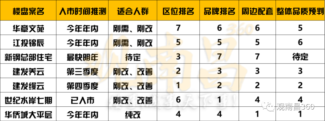 南昌朝阳新城新盘轮番上阵，你想盘哪个？
