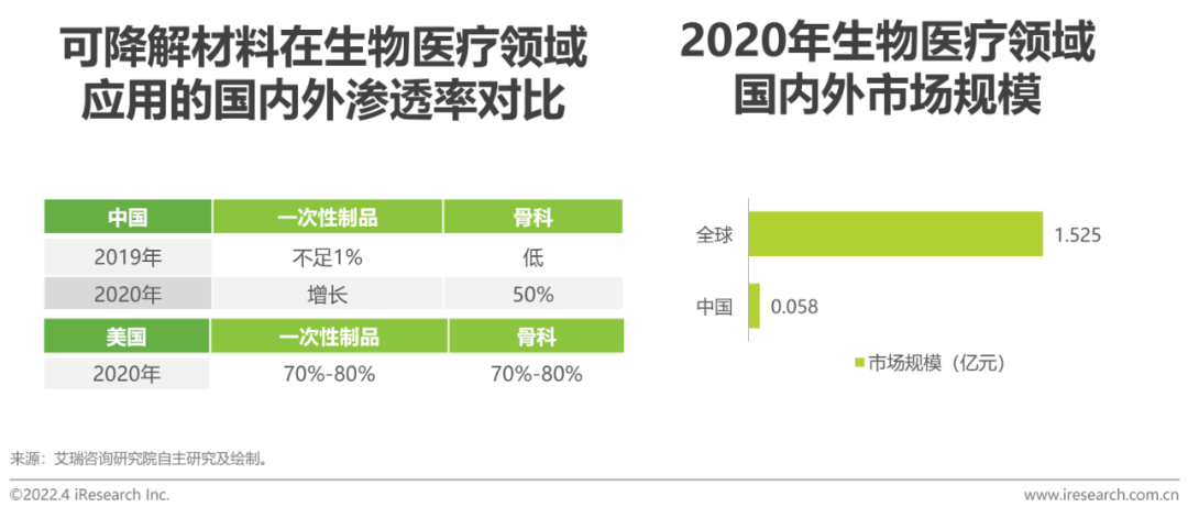 2022年中国可降解材料市场研究报告