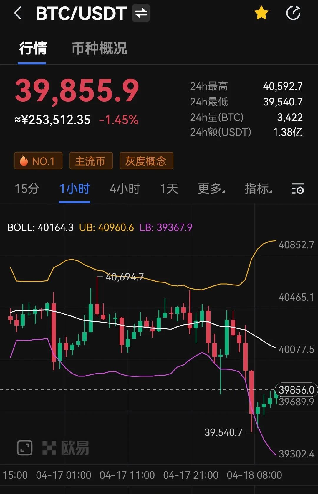 比特币行情下跌，为何市场依然看涨？