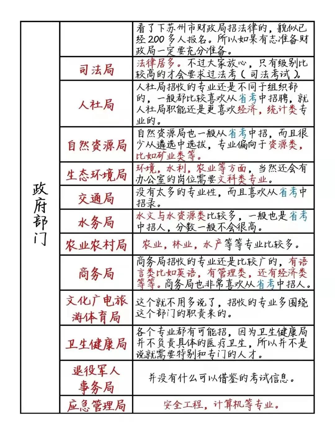 公务员岗位介绍大全