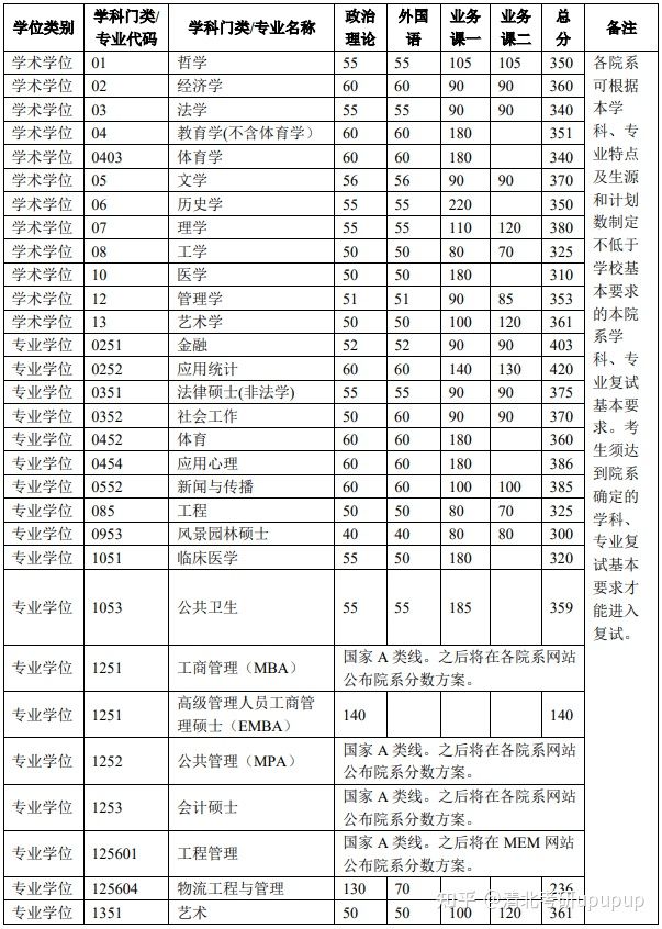 「盛世清北」2022清华考研复试分数线公布～附往年复试范围参考