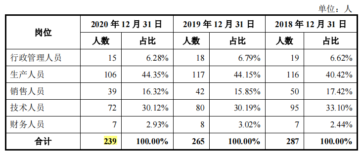 德芯科技分掉五年的净利润，劳务外包商蹊跷，研发占比下滑