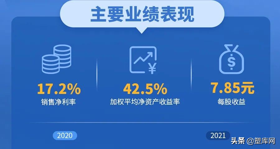 万华化学2021年报发布